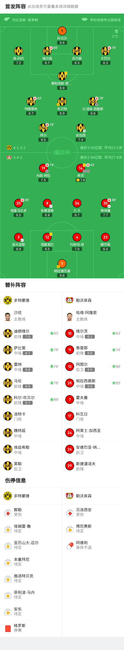 多特蒙德击败勒沃库森，保持领先优势
