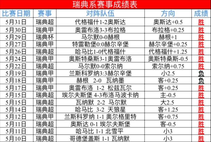 瑞典足球队实现连胜走势