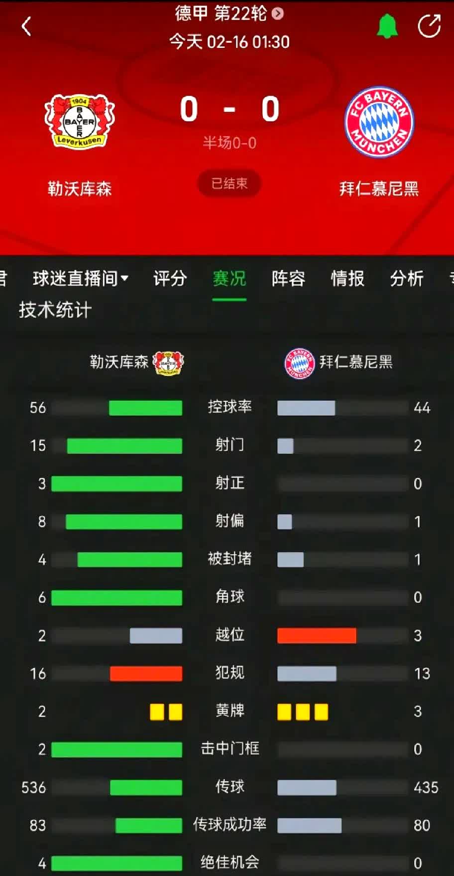 包含拜仁五连胜继续领跑积分榜，莫德里奇主帅陷下课危机！的词条
